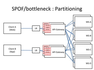 SPOF/bottleneck : Partitioning
API GatewayClient A
(Web)
Client B
(App)
MS-A
MS-A
MS-A
MS-B
MS-A
MS-C
MS-A
MS-D
Security
Logging
Version
…
API Gateway
Security
Logging
Version
…
LB
API Gateway
Security
Logging
Version
…
API Gateway
Security
Logging
Version
…
LB
 