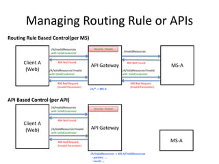 Managing Routing Rule or APIs
Client A
(Web)
API Gateway MS-A
/A/InvalidResources
with ValidCredential
/InvalidResources
404 Not Found404 Not Found
Security : Passed
Client A
(Web) API Gateway
/A/InvalidResources
with ValidCredential
404 Not Found
Security : Passed
/A/* -> MS-A
/A/ValidResources -> MS-A/ValidResources
- params : …
- result: …
MS-A
/A/ValidResources?invalid
with ValidCredential
400 Bad Request
(Invalid Parameter)
/A/ValidResources?invalid
with ValidCredential
400 Bad Request
(Invalid Parameter)
/A/ValidResources?invalid
with ValidCredential
400 Bad Request
(Invalid Parameter)
Routing Rule Based Control(per MS)
API Based Control (per API)
 