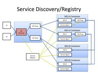 Service Discovery/Registry
MS-A Container
API
Gateway
UI
UI
MS-A
HA Proxy
HA Proxy
HA Proxy
Service
Registry
Service Agent
MS-A Container
MS-A HA Proxy
Service Agent
MS-B Container
MS-B
Service Agent
MS-B Container
MS-B
Service Agent
 