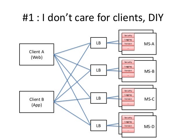 Api Gateway To Be Or Not To Be Awesome Api Gateway Pattern Api Gateway To Be Or Not To Be Awesome Api Gateway Pattern