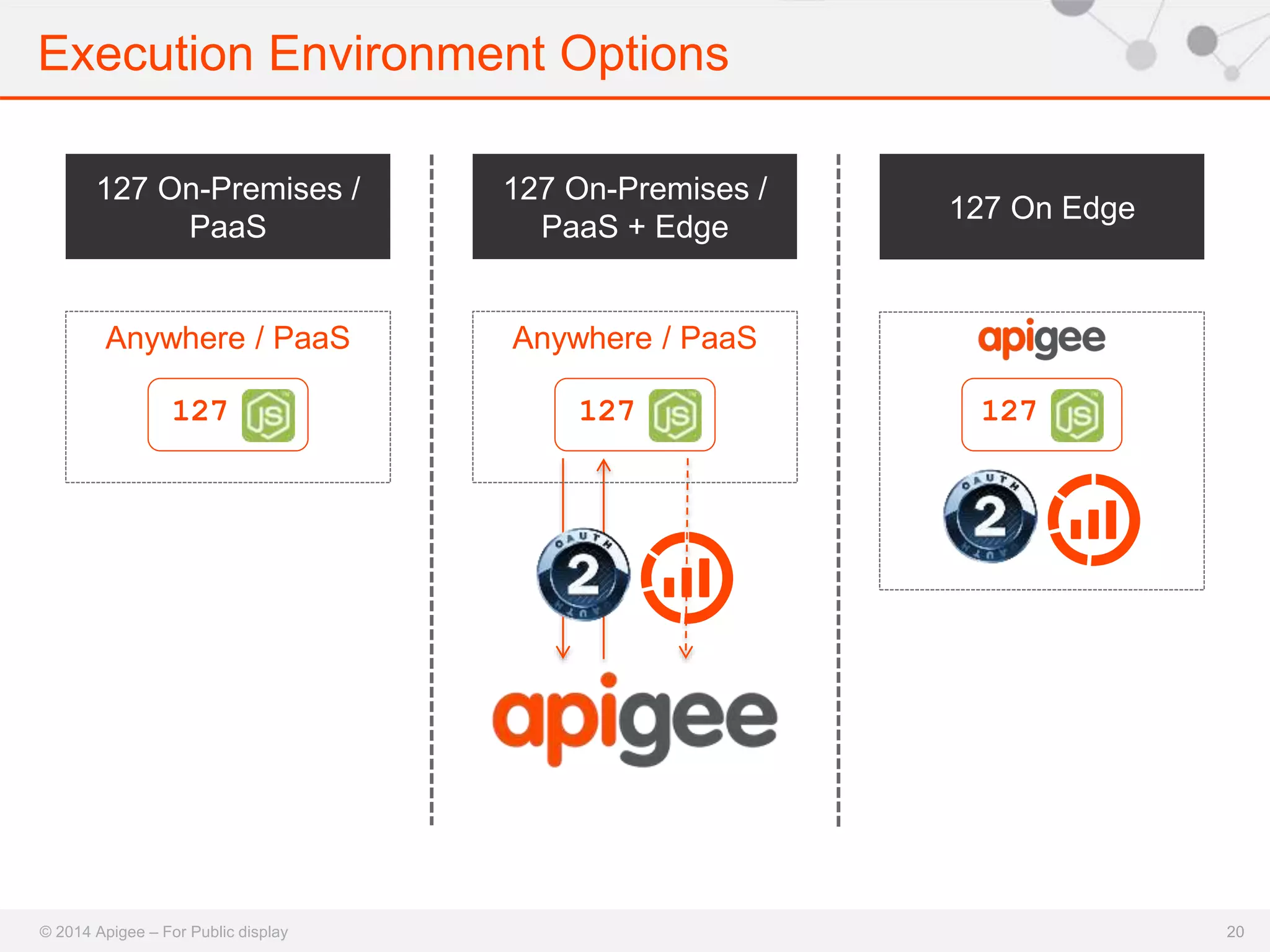 Execution Environment Options 
127 On-Premises / 
PaaS 
Anywhere / PaaS 
127 On Edge 
127 
127 On-Premises / 
PaaS + Edge 
Anywhere / PaaS 
127 127 
© 2014 Apigee – For Public display 20 
 