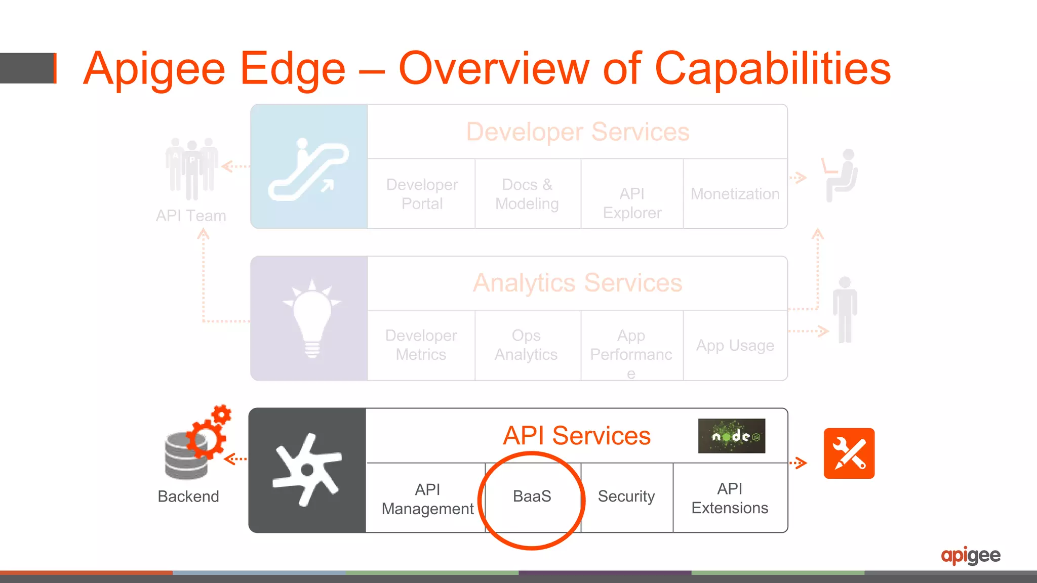 Apigee Edge – Overview of Capabilities 
Developer Services 
Developer 
Portal 
Docs & 
Modeling 
API 
Explorer 
Monetization 
Analytics Services 
Developer 
Metrics 
Ops 
Analytics 
App 
Performanc 
e 
App Usage 
API Services 
API 
Management 
BaaS Security API 
Extensions 
API Team 
Backend 
 