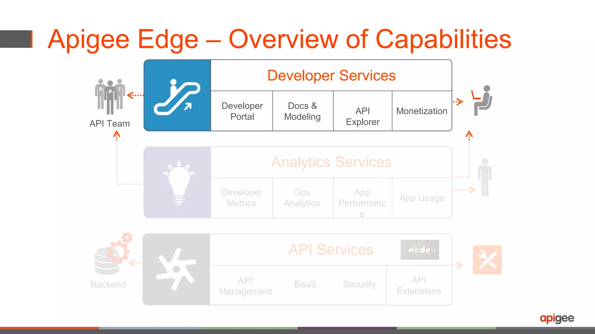 Apigee Edge – Overview of Capabilities 
Developer Services 
Developer 
Portal 
Docs & 
Modeling 
API 
Explorer 
Monetization 
Analytics Services 
Developer 
Metrics 
Ops 
Analytics 
App 
Performanc 
e 
App Usage 
API Services 
API 
Management 
BaaS Security API 
Extensions 
API Team 
Backend 
 