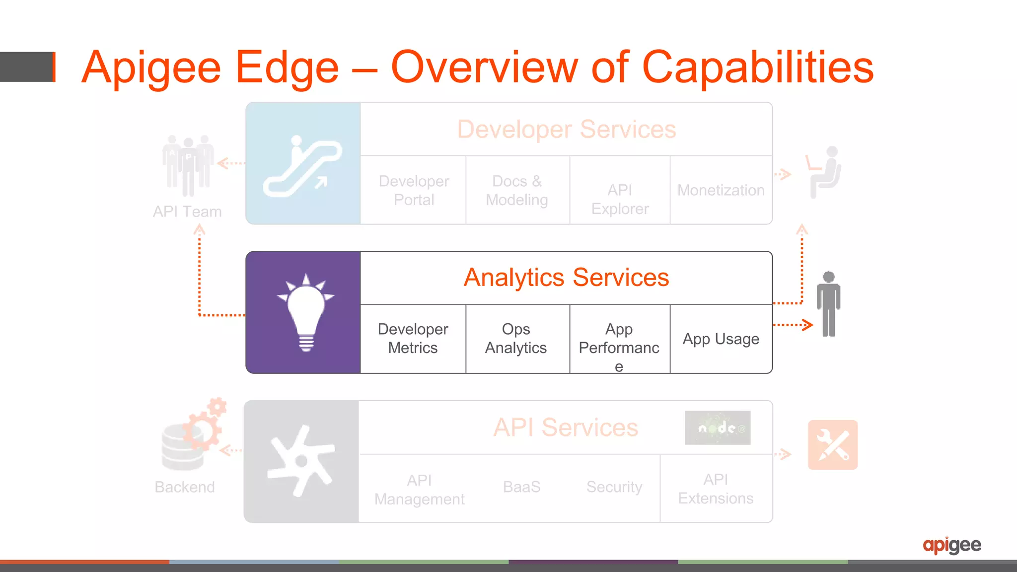 Apigee Edge – Overview of Capabilities 
Developer Services 
Developer 
Portal 
Docs & 
Modeling 
API 
Explorer 
Monetization 
Analytics Services 
Developer 
Metrics 
Ops 
Analytics 
App 
Performanc 
e 
App Usage 
API Services 
API 
Management 
BaaS Security API 
Extensions 
API Team 
Backend 
 