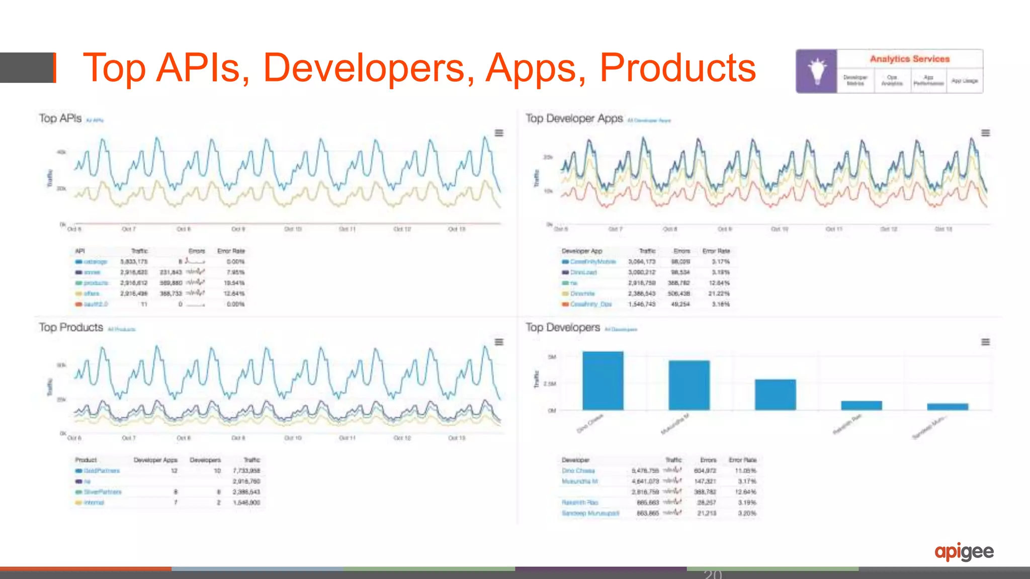 Top APIs, Developers, Apps, Products 
20 
 