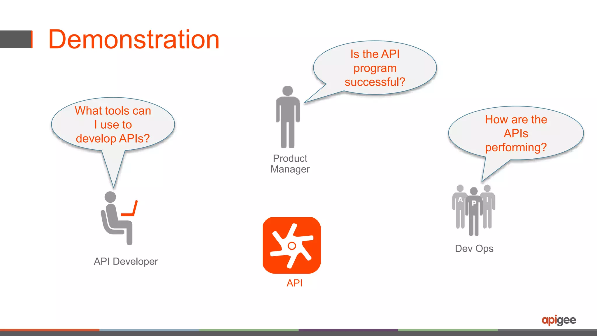 Demonstration 
Dev Ops 
Product 
Manager 
API 
API Developer 
Is the API 
program 
successful? 
How are the 
APIs 
performing? 
What tools can 
I use to 
develop APIs? 
 