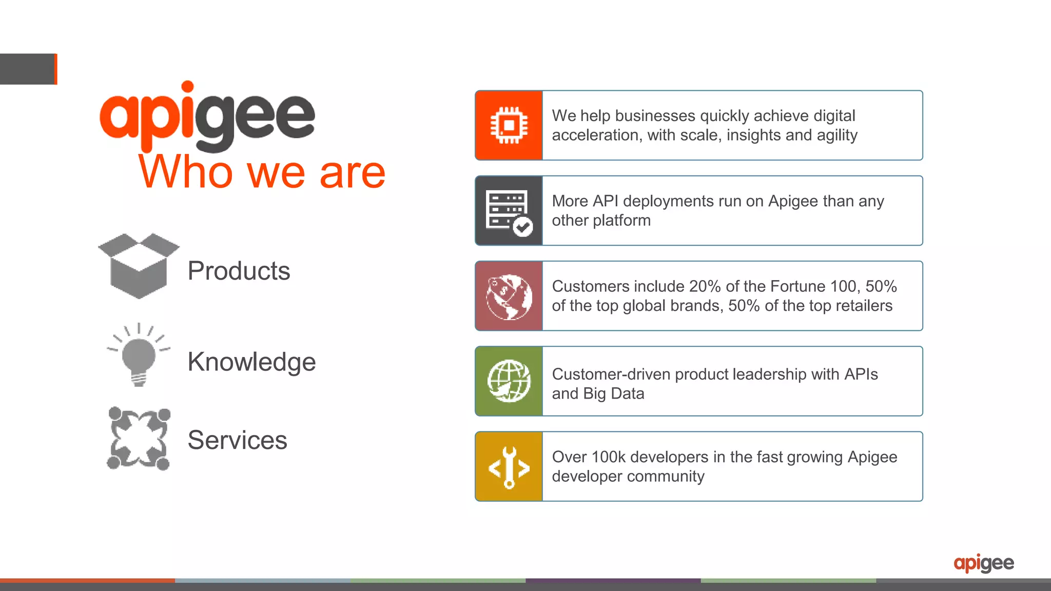 Who we are 
We help businesses quickly achieve digital 
acceleration, with scale, insights and agility 
More API deployments run on Apigee than any 
other platform 
Customers include 20% of the Fortune 100, 50% 
of the top global brands, 50% of the top retailers 
Customer-driven product leadership with APIs 
and Big Data 
Over 100k developers in the fast growing Apigee 
developer community 
Products 
Knowledge 
Services 
 
