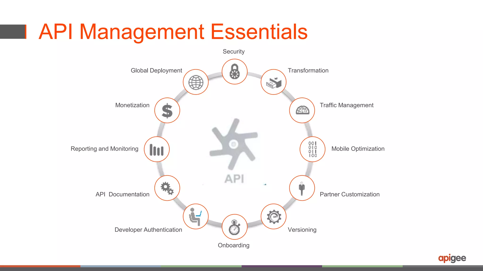 API Management Essentials 
Global Deployment 
Developer Authentication 
Mobile Optimization 
Onboarding 
Versioning 
API Documentation 
Traffic Management 
Partner Customization 
Monetization 
Security 
Reporting and Monitoring 
Transformation 
 