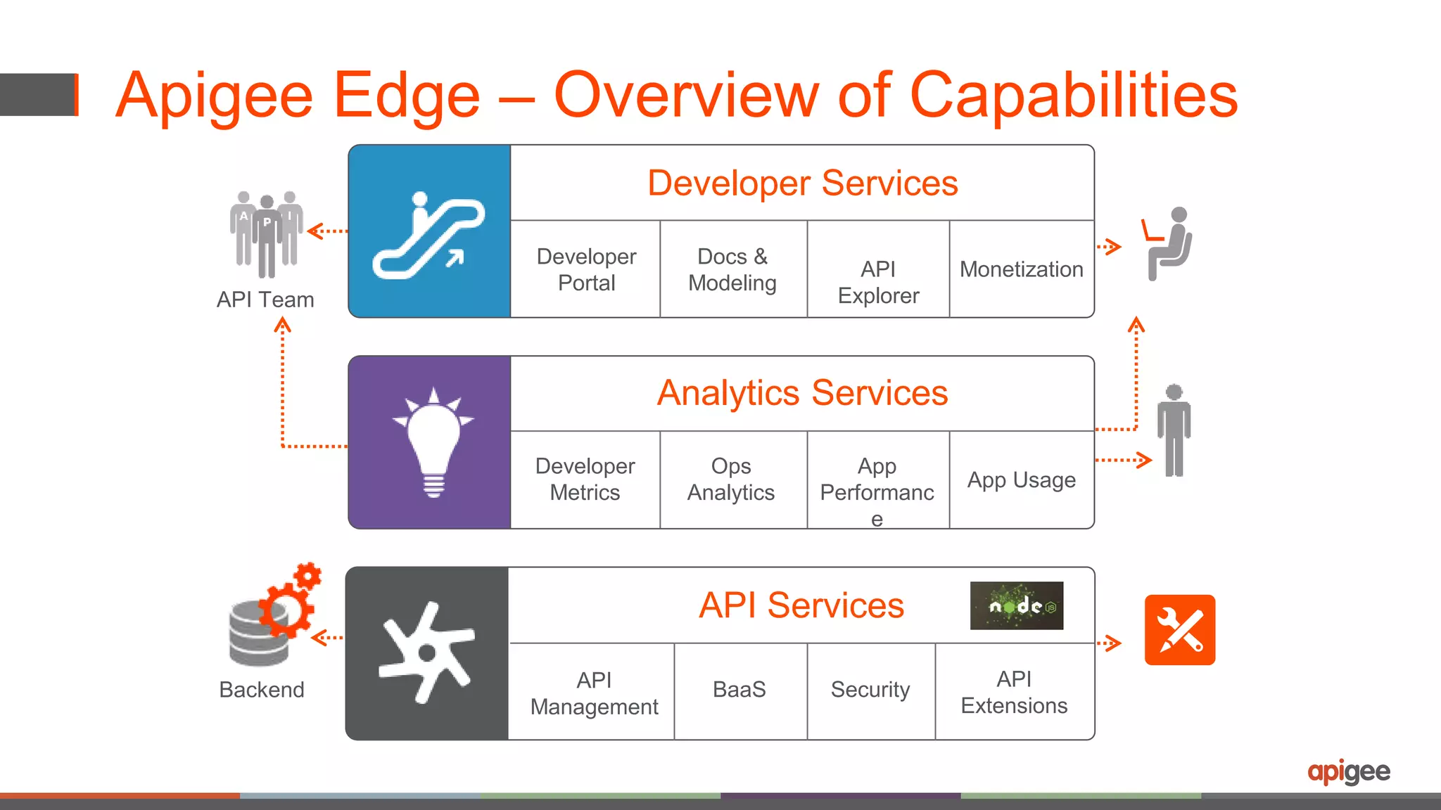 Apigee Edge – Overview of Capabilities 
Developer Services 
Developer 
Portal 
Docs & 
Modeling 
API 
Explorer 
Monetization 
Analytics Services 
Developer 
Metrics 
Ops 
Analytics 
App 
Performanc 
e 
App Usage 
API Services 
API 
Management 
BaaS Security API 
Extensions 
API Team 
Backend 
 