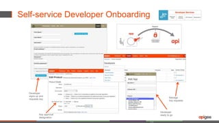 Self-service Developer Onboarding 
16 
Developer 
signs up and 
requests key 
Key approval 
designation 
Manage 
key requests 
Add App 
Developer 
ready to go 
 