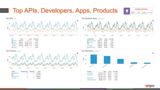 Top APIs, Developers, Apps, Products 
20 
 