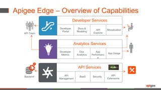 Apigee Edge – Overview of Capabilities 
Developer Services 
Developer 
Portal 
Docs & 
Modeling 
API 
Explorer 
Monetization 
Analytics Services 
Developer 
Metrics 
Ops 
Analytics 
App 
Performanc 
e 
App Usage 
API Services 
API 
Management 
BaaS Security API 
Extensions 
API Team 
Backend 
 