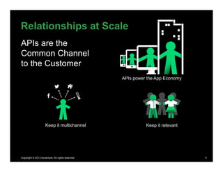 Relationships at Scale
APIs are the
Common Channel
to the Customer
                                                   APIs...