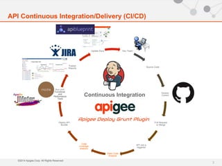 Run Unit, 
Functional, 
and 
Performance 
Tests 
©2014 Apigee Corp. All Rights Reserved. 
3 
API Continuous Integration/Delivery (CI/CD) 
Dev Team 
Continuous Integration 
Source Code 
Version 
Control 
Pull Request 
or Merge 
API Job is 
triggered 
Static Code 
Analysis 
Code 
coverage 
analysis 
Deploy API 
Bundle 
Publish 
Reports 
Update Docs 
 