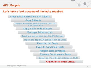 Let’s take a look at some of the tasks required 
Configure Artifacts for each environment (DEV, QA, 
Apply static code analysis 
©2014 Apigee Corp. All Rights Reserved. 
Execute Unit Tests 
Execute Functional Tests 
4 
API Lifecycle 
Clean API Bundle Files and Folders 
Copy Artifacts 
Deactivate last revision from the API Services 
Import and deploy API bundle to API Services 
Execute Performance Tests 
Deploy and Test Documentation on CMS 
Any other manual tasks… 
STG, PROD, etc.) 
Package Artifacts (zip) 
Review code coverage 
 
