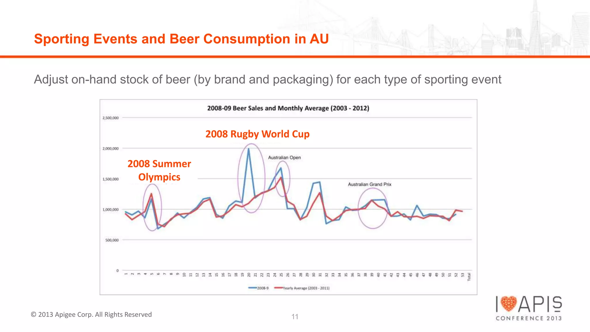 Sporting Events and Beer Consumption in AU
Adjust on-hand stock of beer (by brand and packaging) for each type of sporting event

2008 Rugby World Cup

2008 Summer
Olympics

© 2013 Apigee Corp. All Rights Reserved

11

 