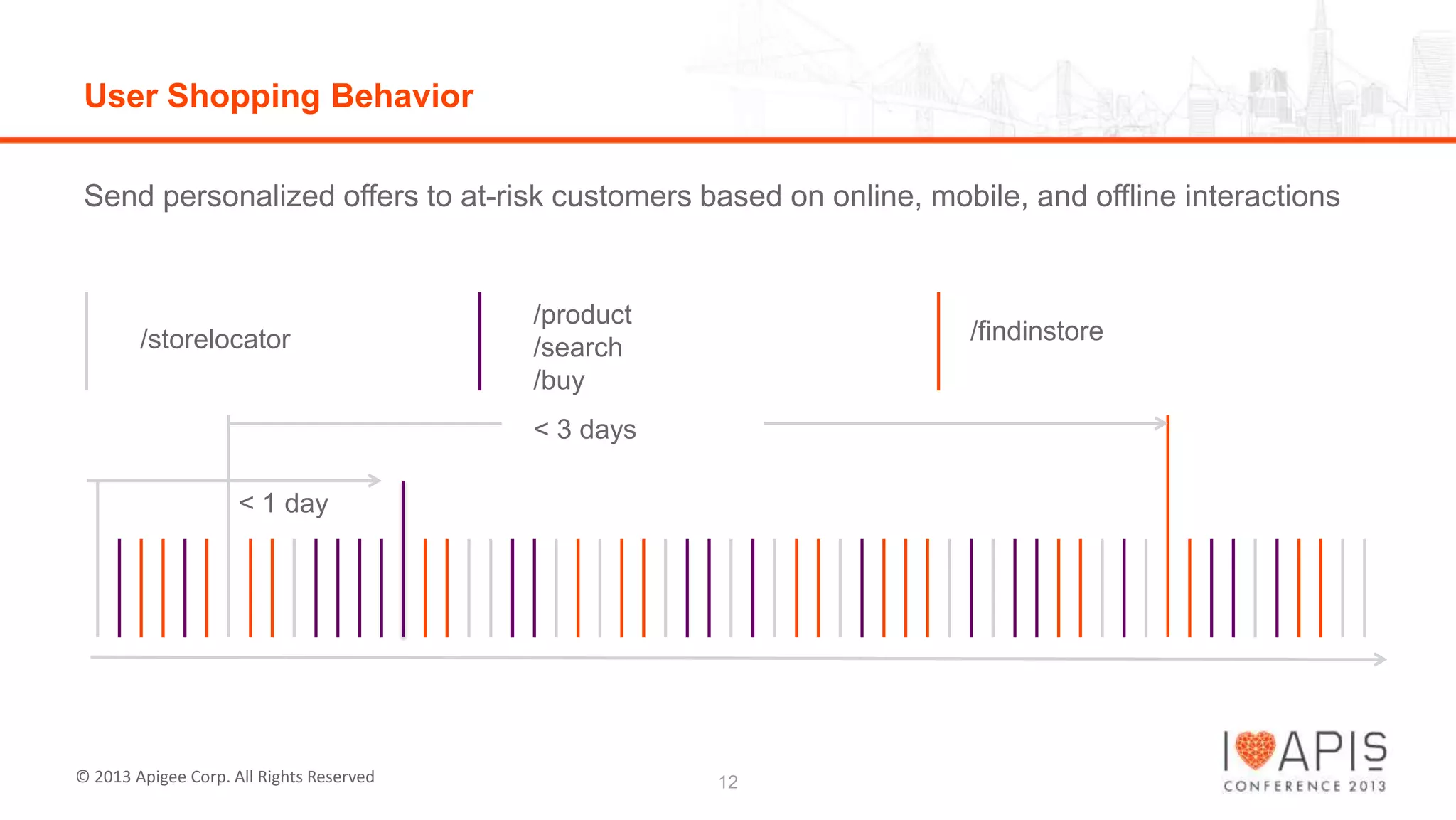 User Shopping Behavior
Send personalized offers to at-risk customers based on online, mobile, and offline interactions

/storelocator

/product
/search
/buy

/findinstore

< 3 days
< 1 day

© 2013 Apigee Corp. All Rights Reserved

12

 
