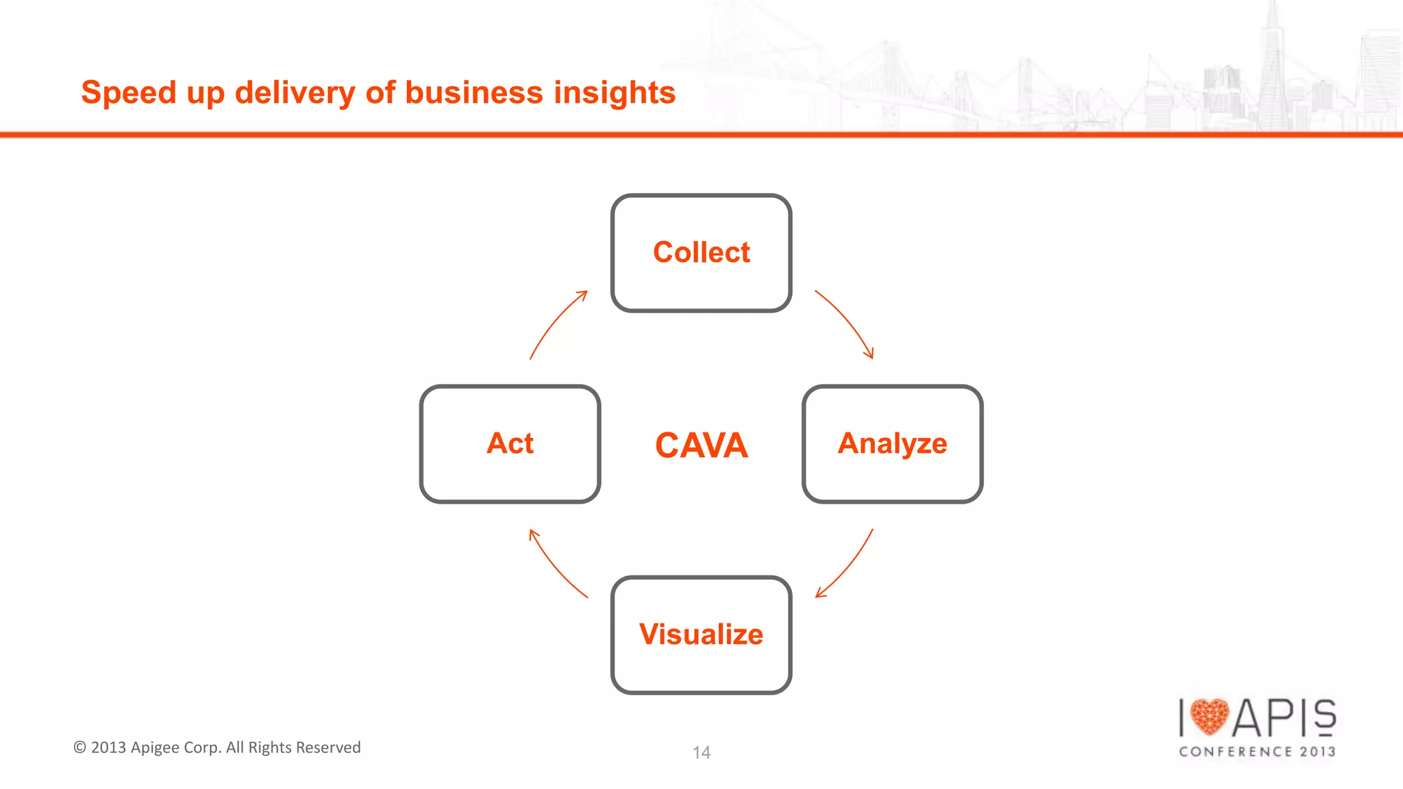 Speed up delivery of business insights

Collect

Act

CAVA

Visualize

© 2013 Apigee Corp. All Rights Reserved

14

Analyze

 