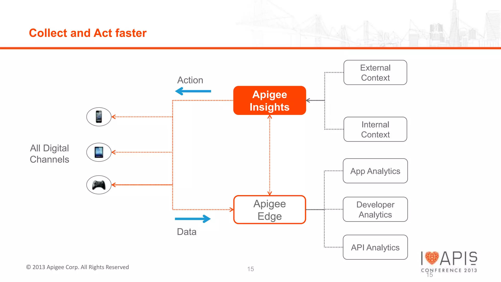Collect and Act faster
External
Context

Action

Apigee
Insights
Internal
Context

All Digital
Channels
App Analytics

Apigee
Edge

Developer
Analytics

Data
API Analytics
© 2013 Apigee Corp. All Rights Reserved

15

15

 