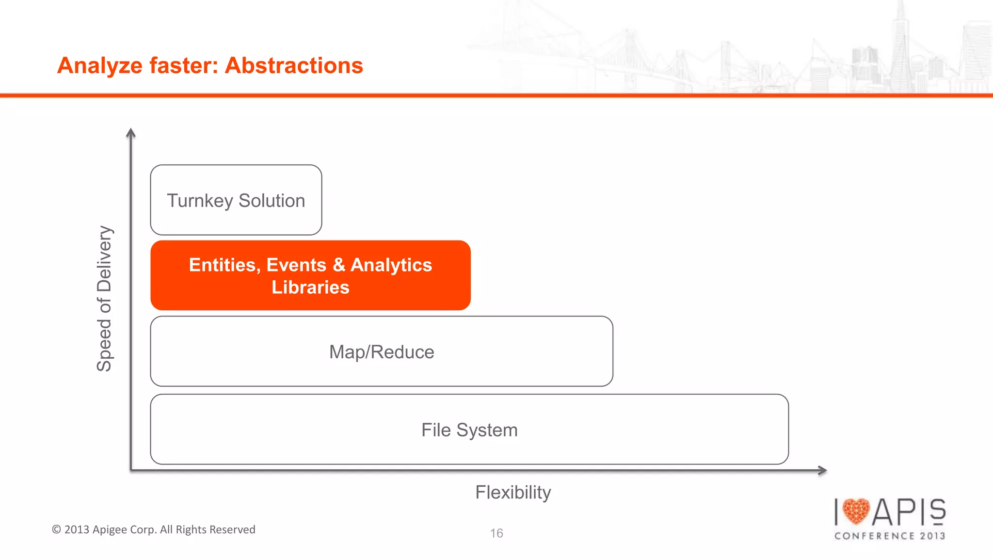 Analyze faster: Abstractions

Speed of Delivery

Turnkey Solution

Entities, Events & Analytics
Libraries

Map/Reduce

File System
Flexibility
© 2013 Apigee Corp. All Rights Reserved

16

 