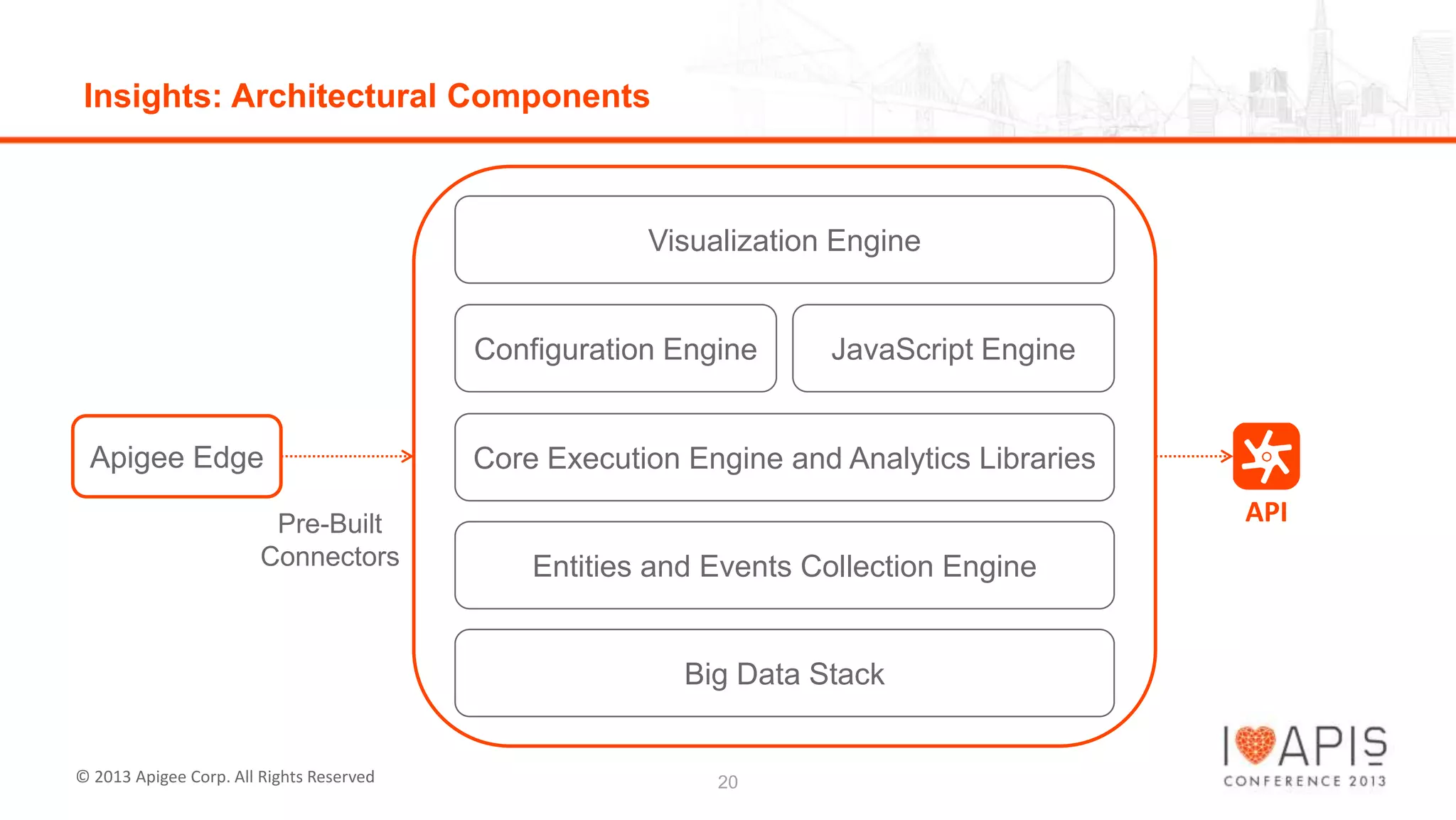 Insights: Architectural Components

Visualization Engine

Configuration Engine

Apigee Edge
Pre-Built
Connectors

JavaScript Engine

Core Execution Engine and Analytics Libraries
API
Entities and Events Collection Engine

Big Data Stack

© 2013 Apigee Corp. All Rights Reserved

20

 