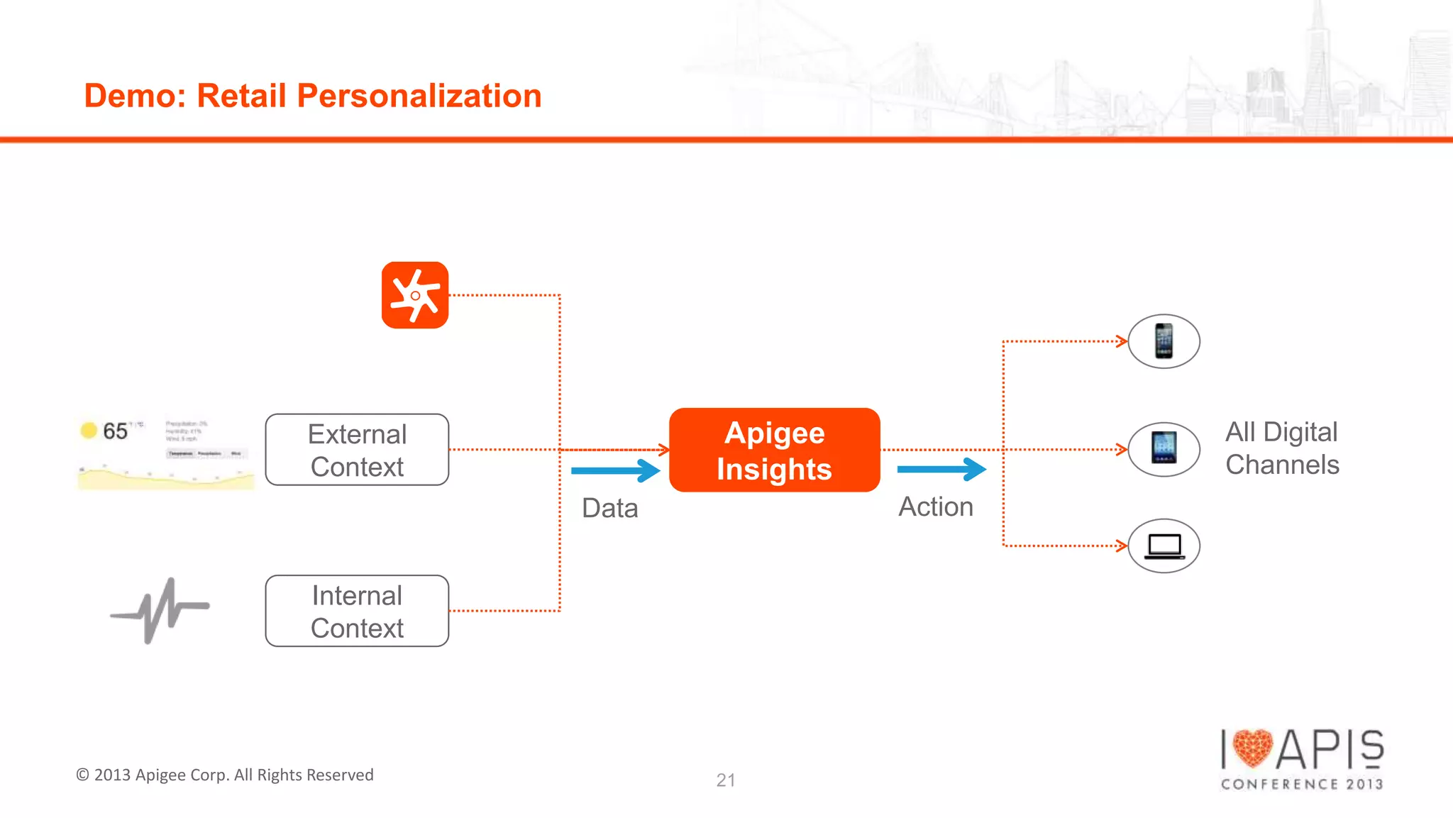 Demo: Retail Personalization

Apigee
Insights

External
Context

Action

Data
Internal
Context

© 2013 Apigee Corp. All Rights Reserved

All Digital
Channels

21

 