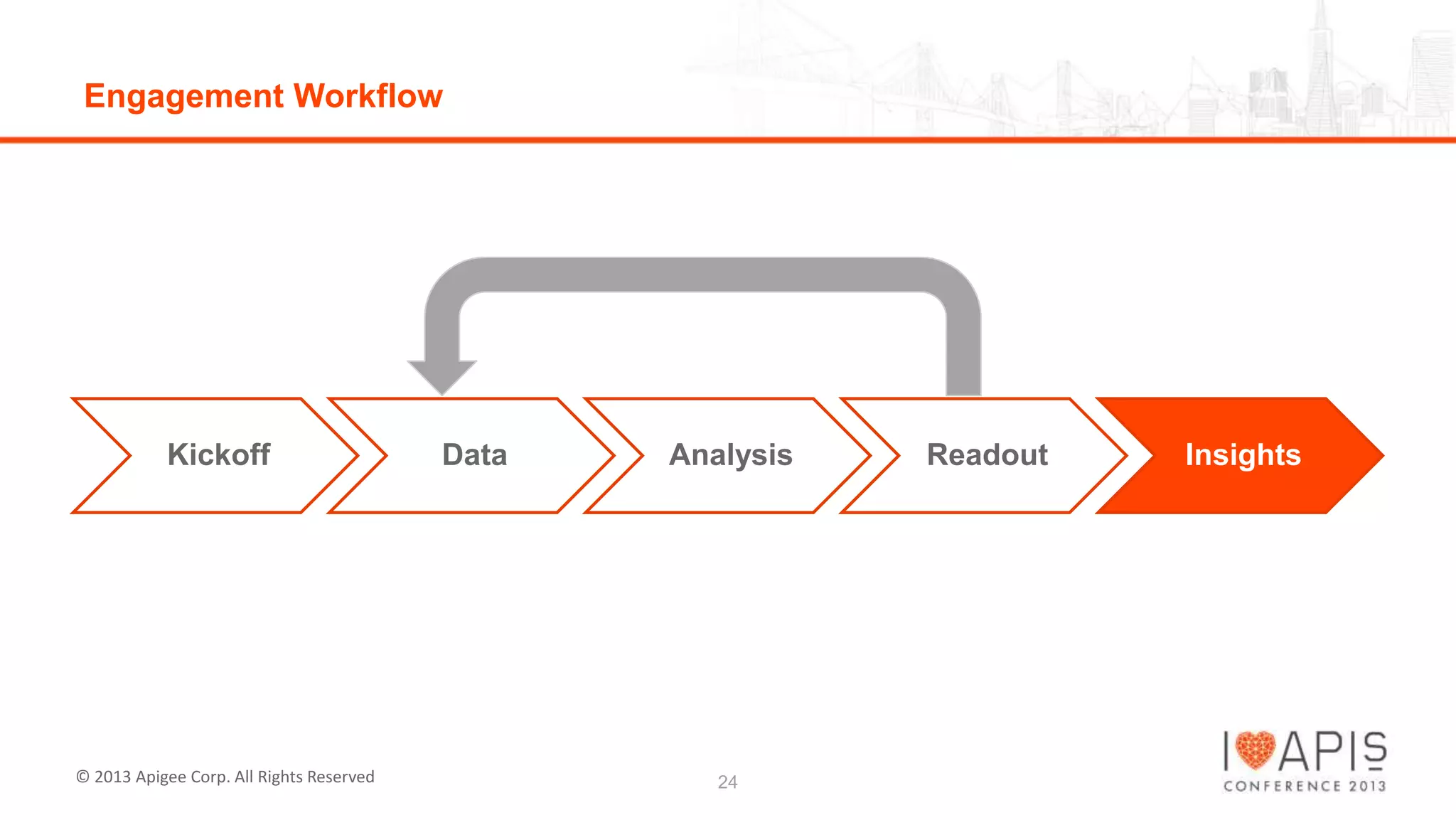 Engagement Workflow

Kickoff

© 2013 Apigee Corp. All Rights Reserved

Data

Analysis

24

Readout

Insights

 