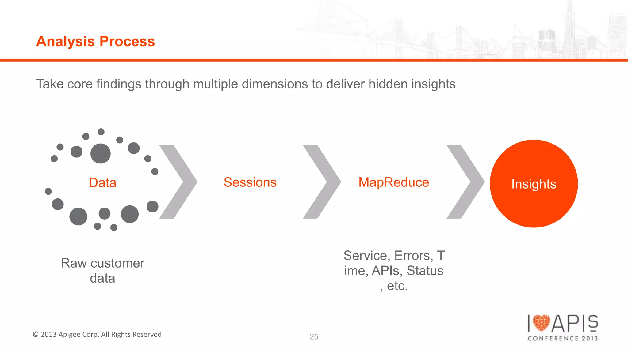 Analysis Process
Take core findings through multiple dimensions to deliver hidden insights

Data

Sessions

MapReduce

Service, Errors, T
ime, APIs, Status
, etc.

Raw customer
data

© 2013 Apigee Corp. All Rights Reserved

25

Insights

 
