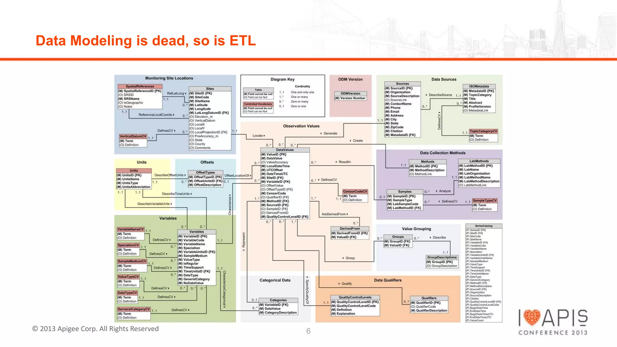 Data Modeling is dead, so is ETL

© 2013 Apigee Corp. All Rights Reserved

6

 