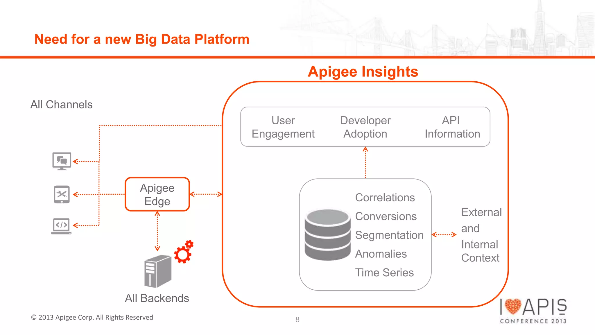 Need for a new Big Data Platform

Apigee Insights
All Channels
User
Engagement

Apigee
Edge

Developer
Adoption

Correlations
Conversions
Segmentation
Anomalies
Time Series

All Backends
© 2013 Apigee Corp. All Rights Reserved

API
Information

8

External
and
Internal
Context

 