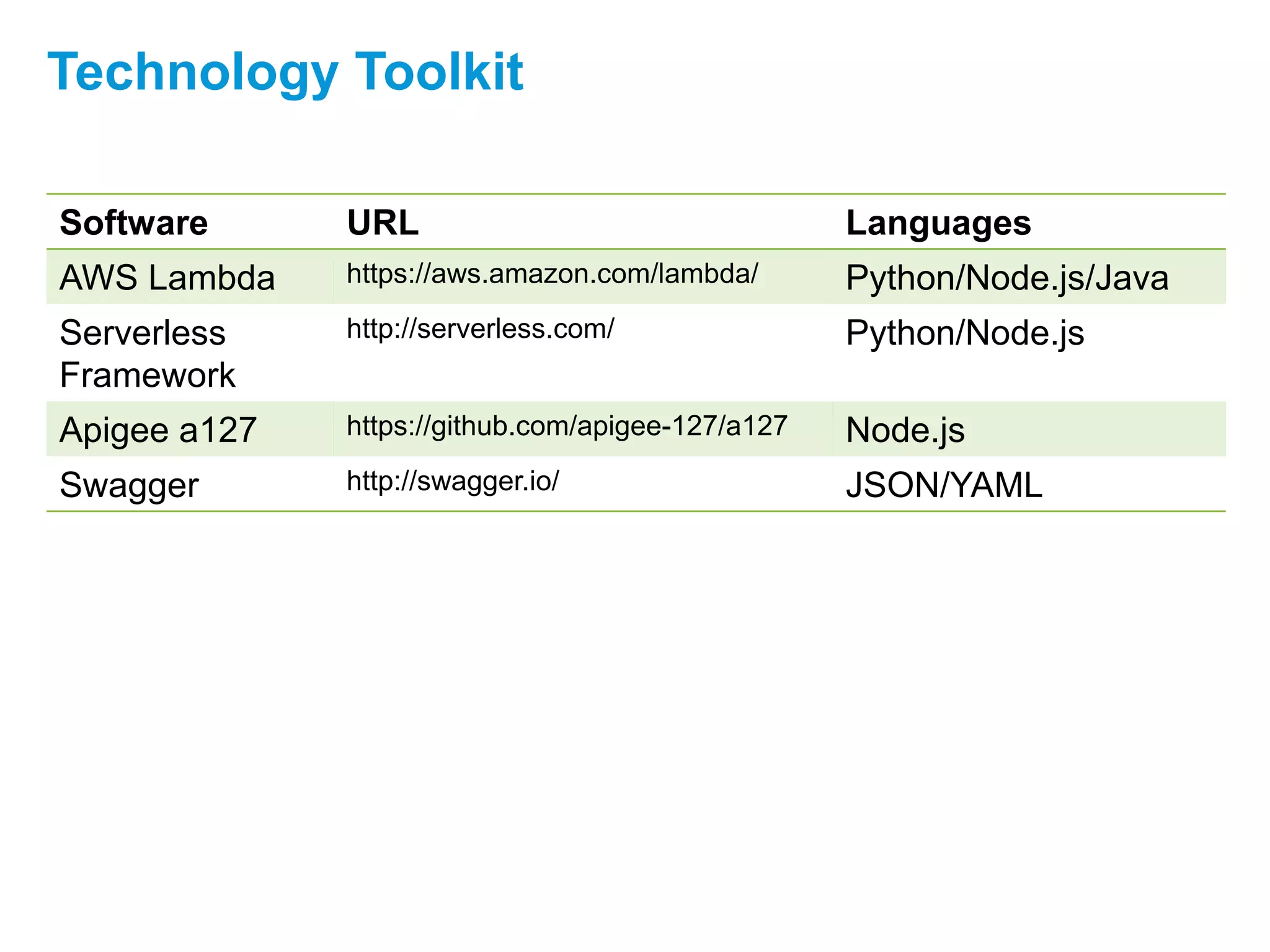 Technology Toolkit
Software URL Languages
AWS Lambda https://aws.amazon.com/lambda/ Python/Node.js/Java
Serverless
Framework
http://serverless.com/ Python/Node.js
Apigee a127 https://github.com/apigee-127/a127 Node.js
Swagger http://swagger.io/ JSON/YAML
 