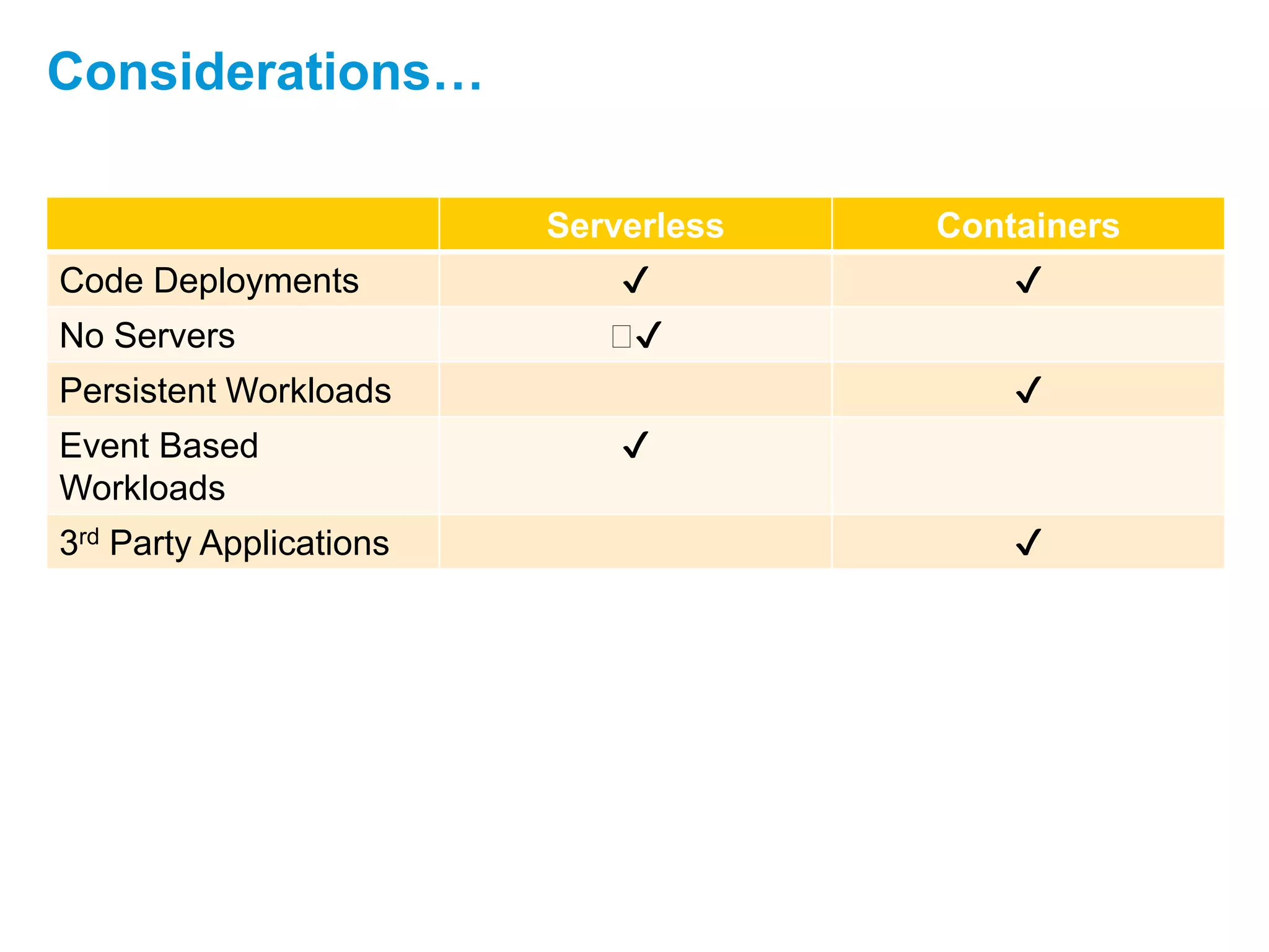 Serverless Containers
Code Deployments ✔️ ✔️
No Servers ️✔️
Persistent Workloads ✔️
Event Based
Workloads
✔️
3rd Party Applications ✔️
Considerations…
 