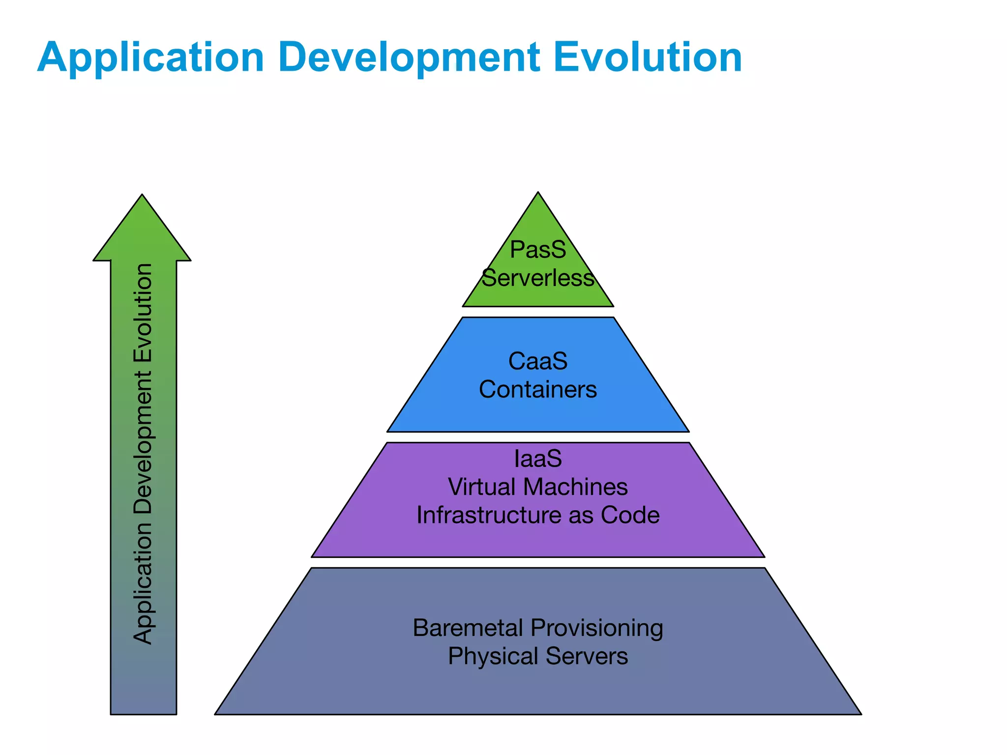 Application Development Evolution
 