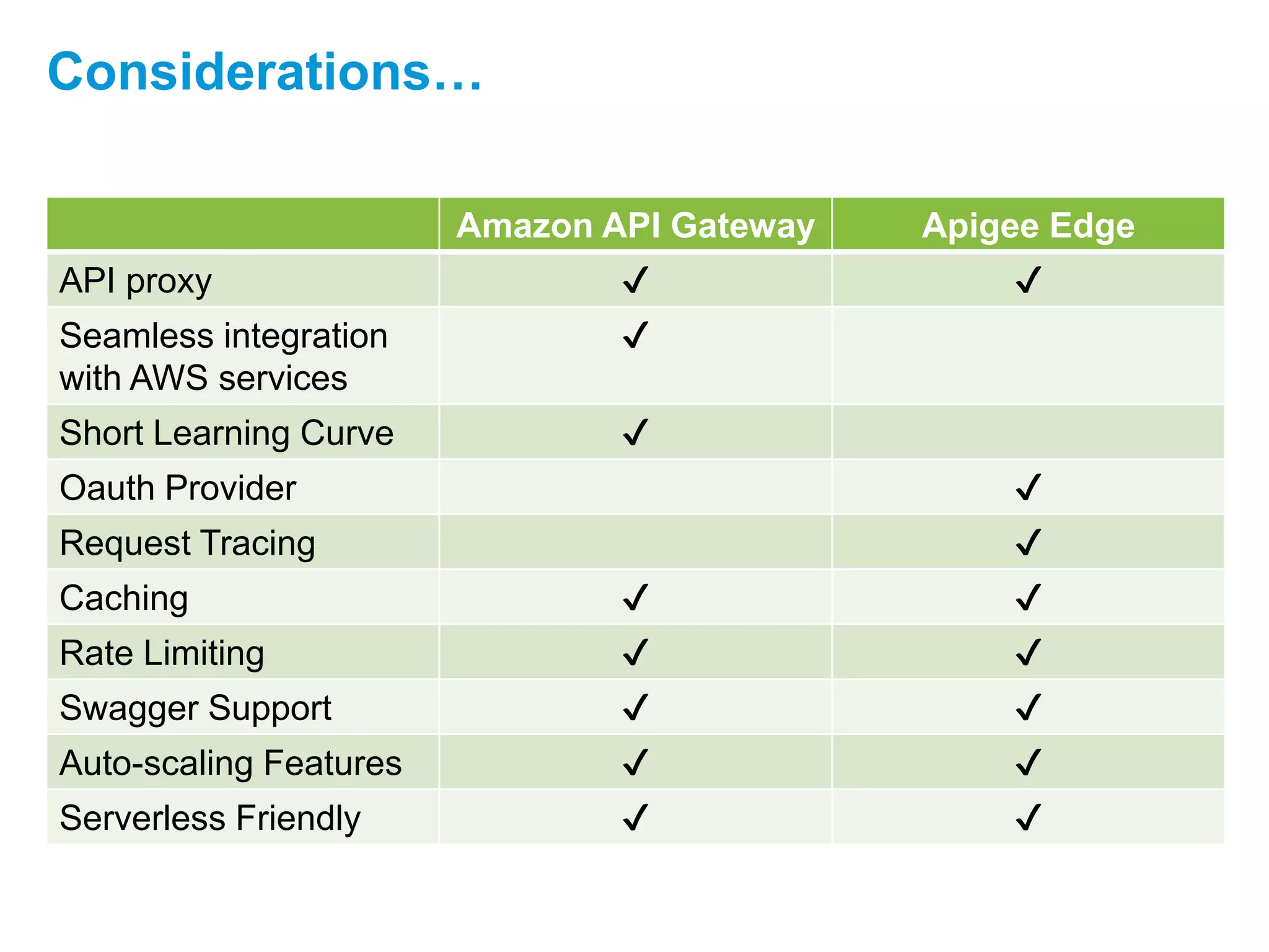 Amazon API Gateway Apigee Edge
API proxy ✔️ ✔️
Seamless integration
with AWS services
✔️
Short Learning Curve ✔️
Oauth Provider ✔️
Request Tracing ✔️
Caching ✔️ ✔️
Rate Limiting ✔️ ✔️
Swagger Support ✔️ ✔️
Auto-scaling Features ✔️ ✔️
Serverless Friendly ✔️ ✔️
Considerations…
 