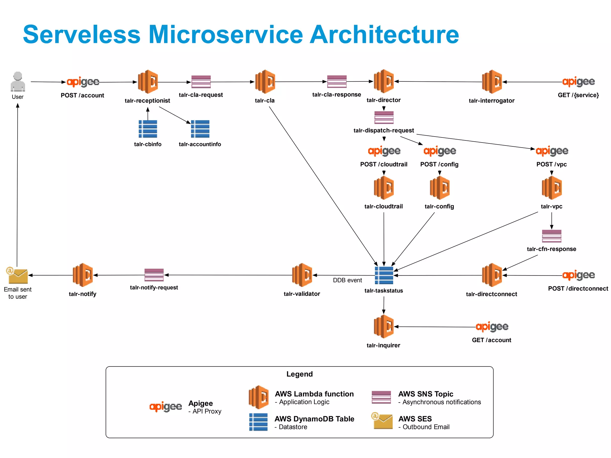 Serveless Microservice Architecture
Email sent
to user
User
talr-cla
talr-conﬁgtalr-cloudtrail
talr-accountinfo
talr-vpc
talr-notify
talr-cla-response
talr-directconnect
talr-director
talr-validator
talr-cfn-response
talr-taskstatus
POST /account
POST /directconnect
AWS Lambda function
- Application Logic
AWS SNS Topic
- Asynchronous notiﬁcations
AWS DynamoDB Table
- Datastore
Apigee
- API Proxy
AWS SES
- Outbound Email
Legend
talr-cbinfo
talr-receptionist talr-interrogator
talr-inquirer
talr-cla-request
GET /account
GET /{service}
POST /cloudtrail POST /conﬁg POST /vpc
talr-dispatch-request
talr-notify-request
DDB event
 