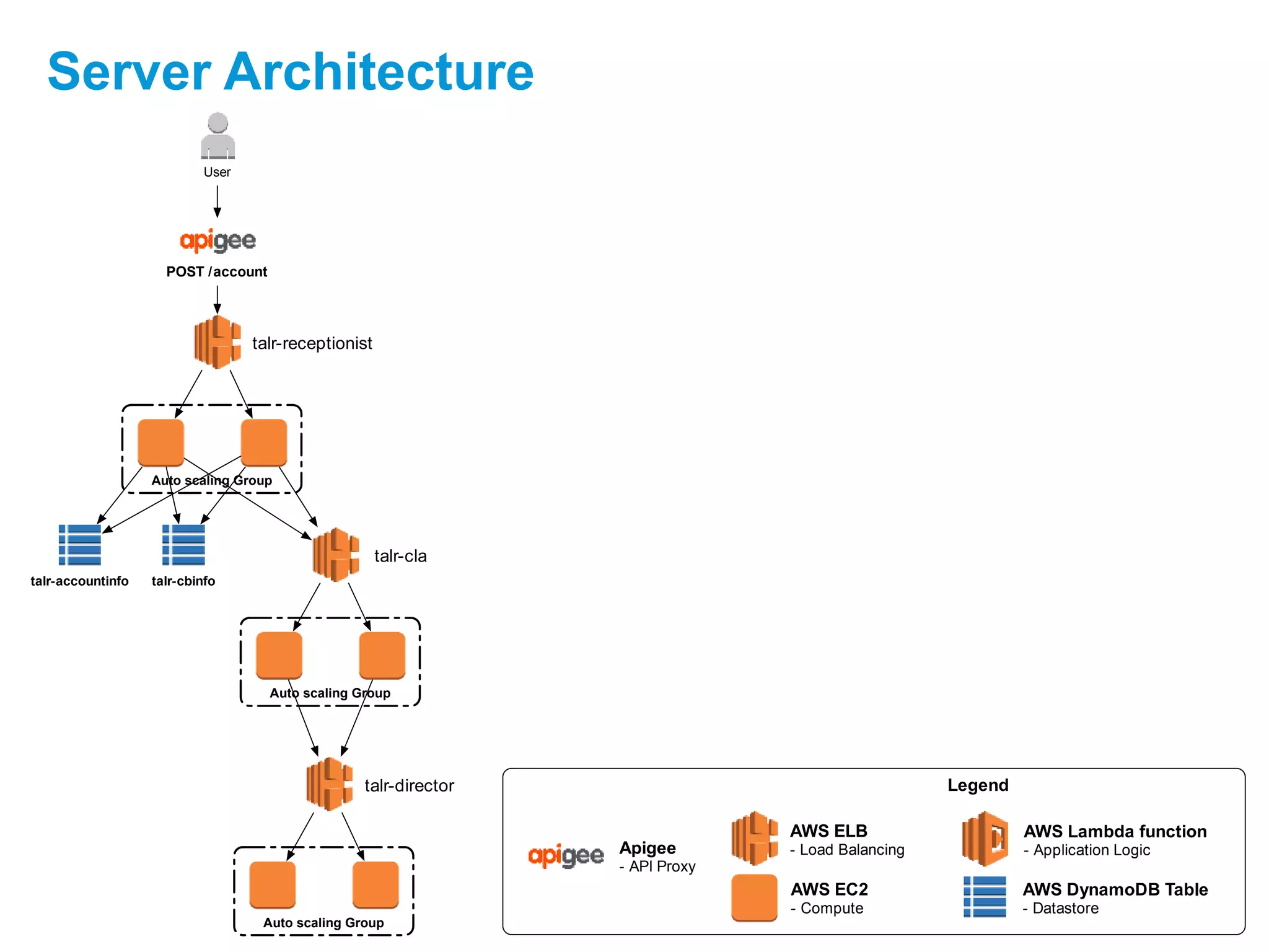 Server Architecture
Auto scaling Group
User
talr-cbinfo
POST /account
talr-receptionist
talr-accountinfo
Auto scaling Group
talr-cla
Auto scaling Group
talr-director
AWS Lambda function
- Application Logic
AWS DynamoDB Table
- Datastore
Apigee
- API Proxy
Legend
AWS EC2
- Compute
AWS ELB
- Load Balancing
 