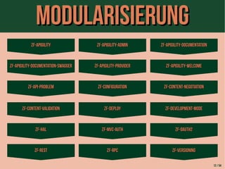 MMoodduullaarriissiieerruunngg 
ZZff--aappiiggiilliittyy ZZff--aappiiggiilliittyy--aaddmmiinn ZZff--aappiiggiilliittyy--ddooccuummeennttaattiioonn 
ZZff--aappiiggiilliittyy--ddooccuummeennttaattiioonn--sswwaaggggeerr ZZff--aappiiggiilliittyy--pprroovviiddeerr ZZff--aappiiggiilliittyy--WWeellccoommee 
ZZff--aappii--pprroobblleemm ZZff--ccoonnffiigguurraattiioonn ZZff--ccoonntteenntt--nneeggoottiiaattiioonn 
ZZff--ccoonntteenntt--vvaalliiddaattiioonn ZZff--ddeeppllooyy ZZff--ddeevveellooppmmeenntt--mmooddee 
ZZff--hhaall ZZff--mmvvcc--aauutthh ZZff--ooaauutthh22 
ZZff--rreesstt ZZff--RRPPCC ZZff--vveerrssiioonniinngg 
12 / 54 
 