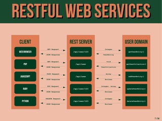 RReessttffuull WWeebb SSeerrvviicceess 
CLIENT 
Web Browser 
PHP 
Javascript 
RUBY 
PYTHON 
REST SERVER 
/api/user/123 
/api/user 
/api/user 
/api/user/123 
/api/user/123 
USER DOMAIN 
getUserEntity() 
getUserCollection() 
addUserEntity() 
updateUserEntity() 
deleteUserEntity() 
GET Request 
JSON Response 
GET Request 
JSON Response 
POST Request 
JSON Response 
PUT Request 
JSON Response 
DELETE Request 
JSON Response 
Integer 
UserEntity 
void 
UserCollection 
Array 
Boolean 
Integer, Array 
Boolean 
Integer 
Boolean 
7 / 54 
 