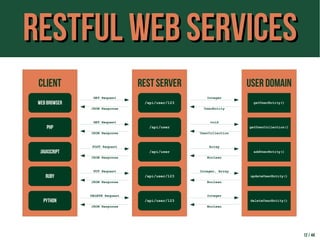 Restful Web ServicesRestful Web Services
12 / 44
CLIENT
WebBrowser
PHP
Javascript
RUBY
PYTHON
REST SERVER
/api/user/123
/api/user
/api/user
/api/user/123
/api/user/123
USER DOMAIN
getUserEntity()
getUserCollection()
addUserEntity()
updateUserEntity()
deleteUserEntity()
GET Request
JSON Response
GET Request
JSON Response
POST Request
JSON Response
PUT Request
JSON Response
DELETE Request
JSON Response
Integer
UserEntity
void
UserCollection
Array
Boolean
Integer, Array
Boolean
Integer
Boolean
 