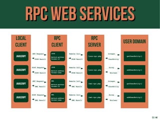 RPC Web ServicesRPC Web Services
13 / 44
Local
CLIENT
javascript
RPC
Client
JSON
Method:getUser
Params:id
USER DOMAIN
getUserEntity()
GET Request
JSON Result
Integer
UserEntity
RPC
Server
/json-rpc.php
Remote Call
JSON Result
javascript
JSON
Method:addUser
Params:name
addUserEntity()
POST Request
JSON Result
Array
Boolean
/json-rpc.php
Remote Call
JSON Result
javascript
XML
Method:getUser
Params:id
getUserEntity()
GET Request
XML Result
Integer
UserEntity
/xml-rpc.php
Remote Call
XML Result
javascript
XML
Method:addUser
Params:name
addUserEntity()
POST Request
XML Result
Array
Boolean
/xml-rpc.php
Remote Call
XML Result
 