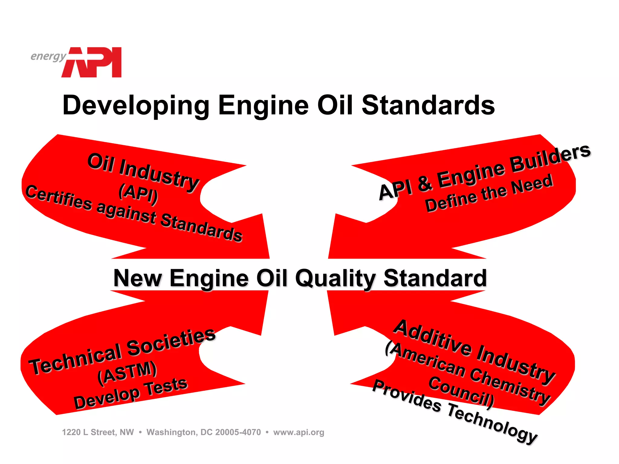 Developing Engine Oil Standards




           New Engine Oil Quality Standard




1220 L Street, NW • Washington, DC 20005-4070 • www.api.org
 