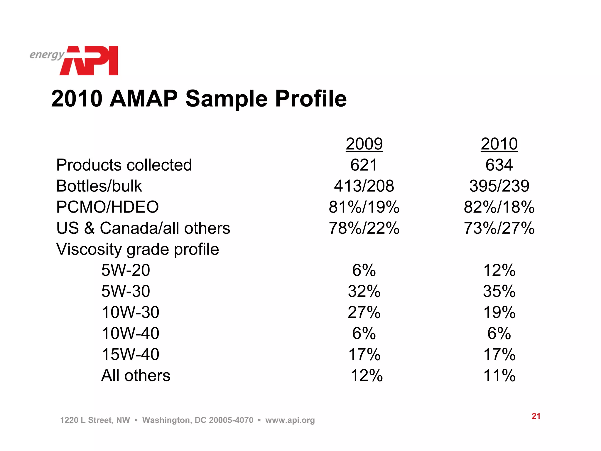 2010 AMAP Sample Profile
                                                                2009       2010
Products collected                                               621        634
Bottles/bulk                                                   413/208    395/239
PCMO/HDEO                                                     81%/19%    82%/18%
US & Canada/all others                                        78%/22%    73%/27%
Viscosity grade profile
      5W-20                                                     6%         12%
      5W-30                                                     32%        35%
      10W-30                                                    27%        19%
      10W-40                                                    6%          6%
      15W-40                                                    17%        17%
      All others                                                12%        11%

1220 L Street, NW • Washington, DC 20005-4070 • www.api.org                      21
 