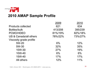 Api global engine oil standar | PDF