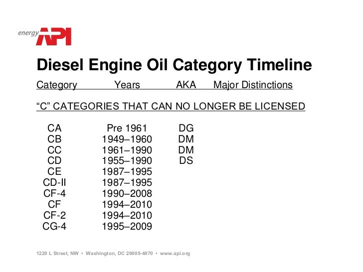 Sg Api Oil Ratings Chart