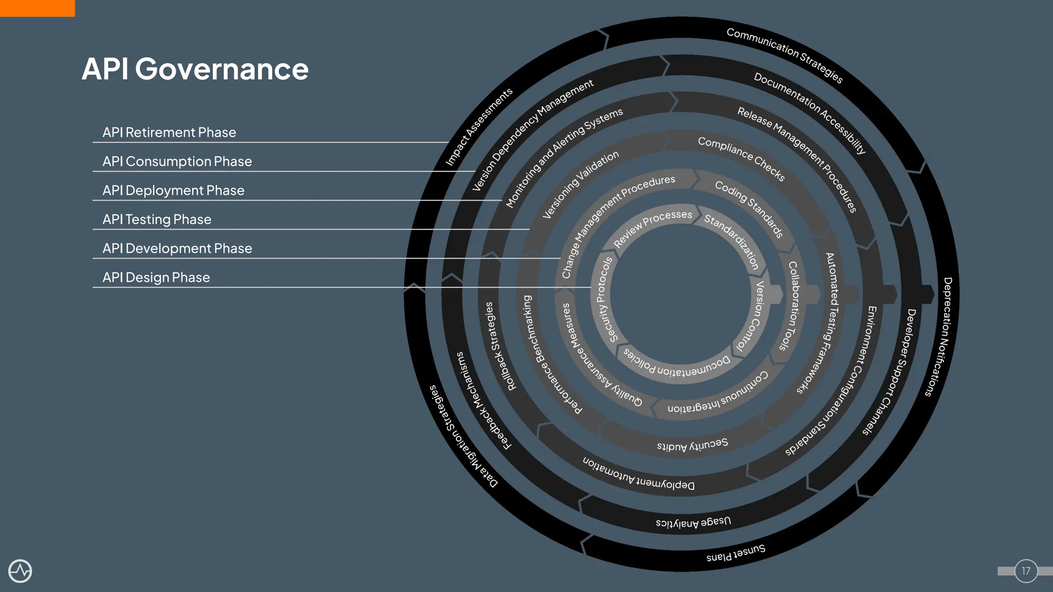 API Governance
17
API Design Phase
API Development Phase
API Testing Phase
API Deployment Phase
API Consumption Phase
API Retirement Phase
 
