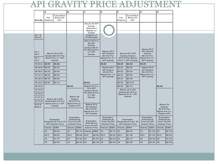 Api Gravity