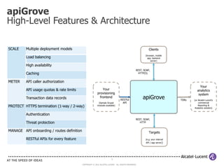 apiGrove
High-Level Features & Architecture

SCALE    Multiple deployment models                                                                       Clients
                                                                                                       (browser, mobile
         Load balancing                                                                                  app, backend
                                                                                                            server)

         High availability
                                                                                                REST, SOAP,
         Caching                                                                                  HTTP(S)


METER    API caller authorization
                                                                                                                                         Your
         API usage quotas & rate limits                       Your                                                                     analytics
                                                          provisioning                                                                  system
         Transaction data records                           frontend
                                                                                 RESTful
                                                                                                     apiGrove                TDRs   (or Alcatel-Lucent’s
                                                           (Sample Drupal          API                                                  commercial
PROTECT HTTPS termination (1-way / 2-way)                 modules available)                                                            Reporting &
                                                                                                                                     Analytics solution)


         Authentication
                                                                                                REST, SOAP,
         Threat protection                                                                         HTTP


MANAGE API onboarding / routes definition                                                                 Targets

         RESTful APIs for every feature                                                                (e.g. your internal
                                                                                                       API / app server)




                                                                        5

                                            COPYRIGHT © 2012 ALCATEL-LUCENT. ALL RIGHTS RESERVED.
 