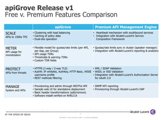 apiGrove Release v1
Free v. Premium Features Comparison
                                        apiGrove                                           Premium API Management Engine
SCALE               • Clustering with load balancing                                     • Heartbeat mechanism with southbound services
APIs to 1000s TPS   • Caching of policy data                                             • Integration with Alcatel-Lucent’s Service
                    • Dual-site operation                                                  Composition Framework


METER               • Flexible model for quotas/rate limits (per API,                    • Quotas/rate limits sync in cluster (speaker manager)
API usage for         per App, per Group)                                                • Integration with Alcatel-Lucent’s reporting & analytics
monetization        • API usage TDRs
                    • Thresholds & warning TDRs
                    • Custom TDR fields


PROTECT             • HTTPS (1-way / 2-way TLS)                      • XML / SOAP Validation
APIs from threats   • AuthN: IP whitelist, AuthKey, HTTP Basic, WSSE • WSDL or XSD Validation
                      username profile                               • Integration with Alcatel-Lucent’s Authorization Server
                    • REST methods filtering                           for oAuth 2.0


MANAGE              •   Provisioning and admin through RESTful API                       • SNMP KPI reporting
System and APIs     •   Sample web UI for standalone deployment                          • Provisioning through Alcatel-Lucent’s OAP
                    •   Basic header transformations (add/remove)
                    •   Software install verified on RHEL5.8




                                                                       8

                                           COPYRIGHT © 2012 ALCATEL-LUCENT. ALL RIGHTS RESERVED.
 