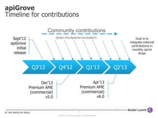 apiGrove
Timeline for contributions

                         Community contributions
   Sept’12                     (enter into Apache incubation)                                       Goal is to
  apiGrove                                                                                      integrate external
                                                                                                 contributions in
     initial                                                                                      monthly sprint
   release                                                                                            drops



                Q3’12            Q4’12                                Q1’13             Q2’13

                     Dec’12                                           Apr’13
               Premium AME                                      Premium AME
                (commercial)                                     (commercial)
                       v5.0                                             v6.0


                                                            9

                                COPYRIGHT © 2012 ALCATEL-LUCENT. ALL RIGHTS RESERVED.
 