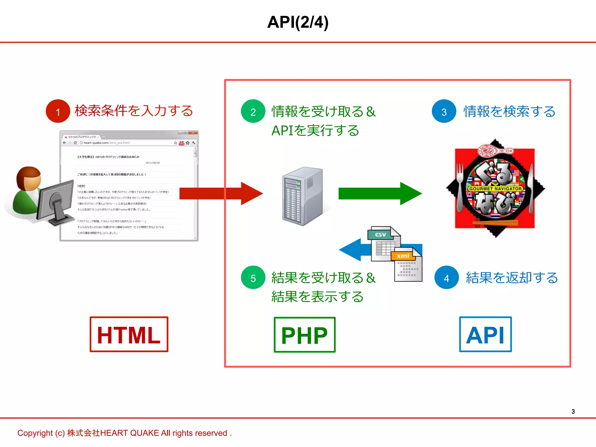 3 
Copyright (c) 株式会社HEART QUAKE All rights reserved . 
API(2/4) 
1検索索条件を⼊入⼒力力する23 
HTML 
情報を受け取る＆ 
APIを実⾏行行する 
 
情報を検索索する 
5結果を受け取る＆4結果を返却する 
結果を表⽰示する 
PHPAPI 
 